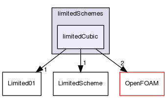 src/finiteVolume/interpolation/surfaceInterpolation/limitedSchemes/limitedCubic