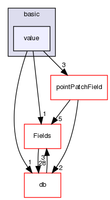 src/OpenFOAM/fields/pointPatchFields/basic/value