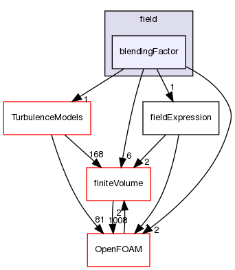 src/functionObjects/field/blendingFactor