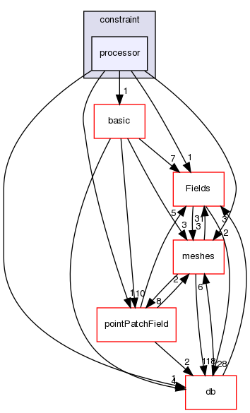 src/OpenFOAM/fields/pointPatchFields/constraint/processor