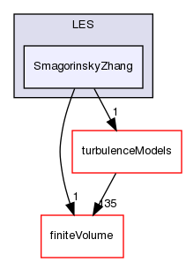 src/TurbulenceModels/phaseCompressible/LES/SmagorinskyZhang