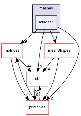 src/OpenFOAM/meshes/lduMesh