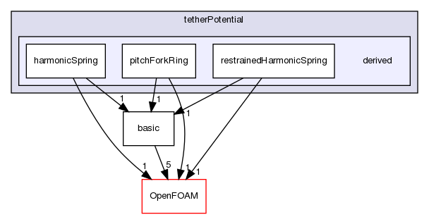 src/lagrangian/molecularDynamics/potential/tetherPotential/derived
