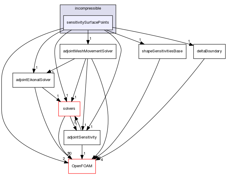 src/optimisation/adjointOptimisation/adjoint/optimisation/adjointSensitivity/incompressible/sensitivitySurfacePoints