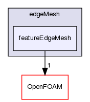 src/meshTools/edgeMesh/featureEdgeMesh