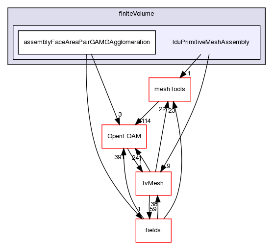 src/finiteVolume/lduPrimitiveMeshAssembly