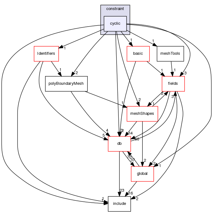 src/OpenFOAM/meshes/polyMesh/polyPatches/constraint/cyclic