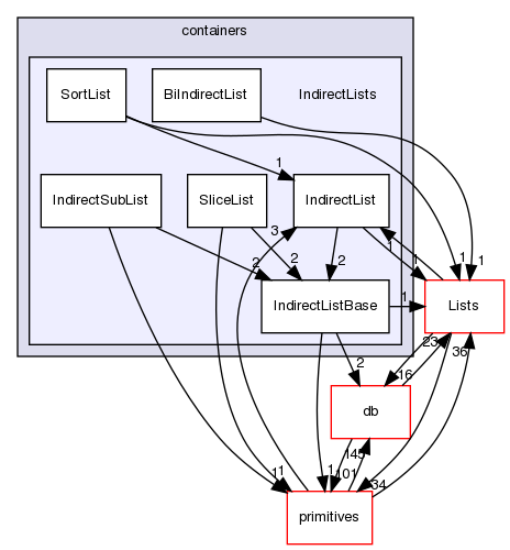 src/OpenFOAM/containers/IndirectLists