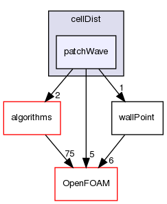 src/meshTools/cellDist/patchWave