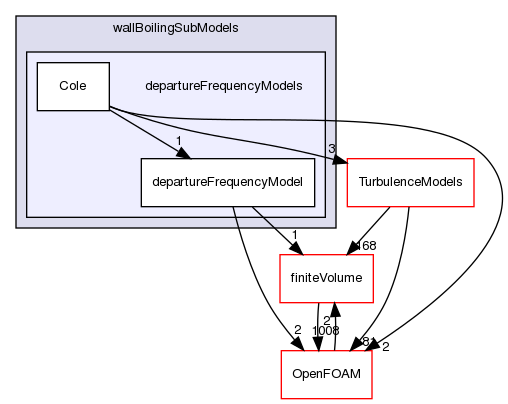 src/phaseSystemModels/reactingEuler/multiphaseSystem/derivedFvPatchFields/wallBoilingSubModels/departureFrequencyModels