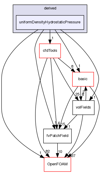 src/finiteVolume/fields/fvPatchFields/derived/uniformDensityHydrostaticPressure