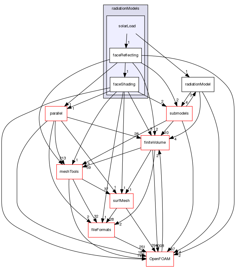 src/thermophysicalModels/radiation/radiationModels/solarLoad