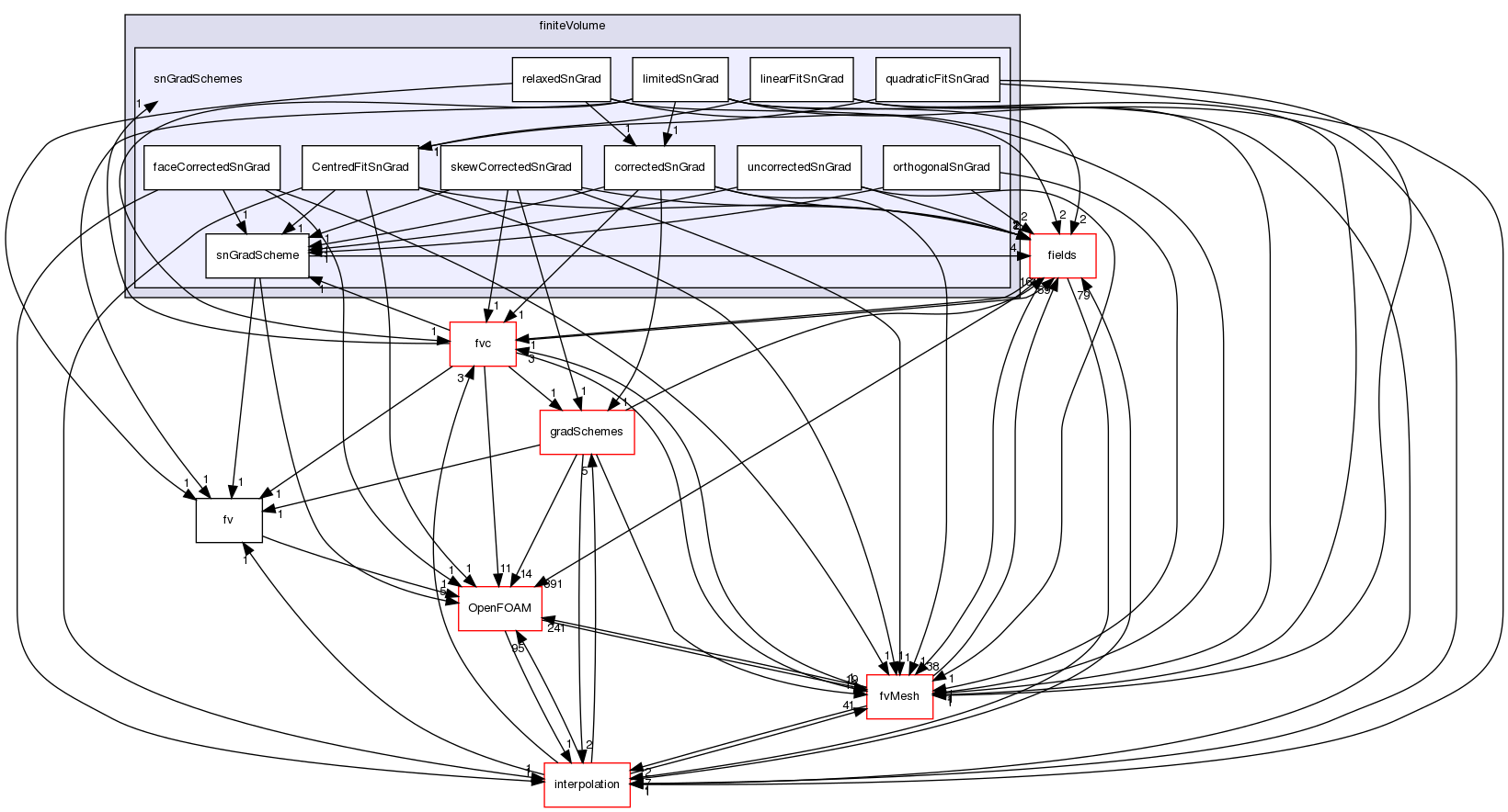 src/finiteVolume/finiteVolume/snGradSchemes