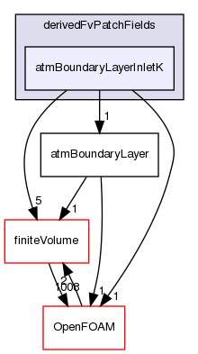 src/atmosphericModels/derivedFvPatchFields/atmBoundaryLayerInletK