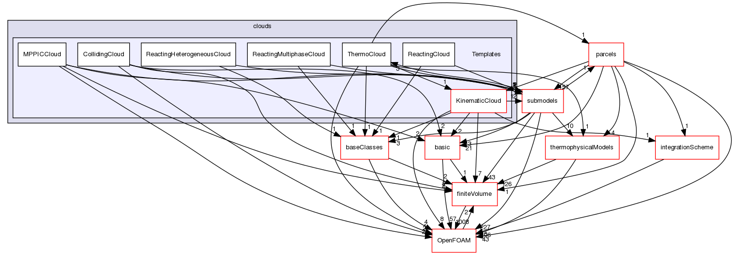 src/lagrangian/intermediate/clouds/Templates
