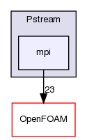 src/Pstream/mpi