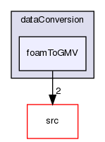 applications/utilities/postProcessing/dataConversion/foamToGMV