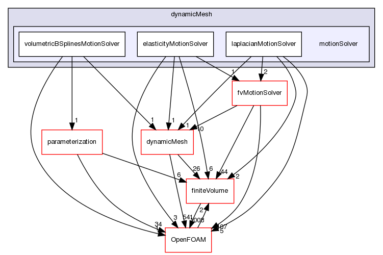 src/optimisation/adjointOptimisation/adjoint/dynamicMesh/motionSolver