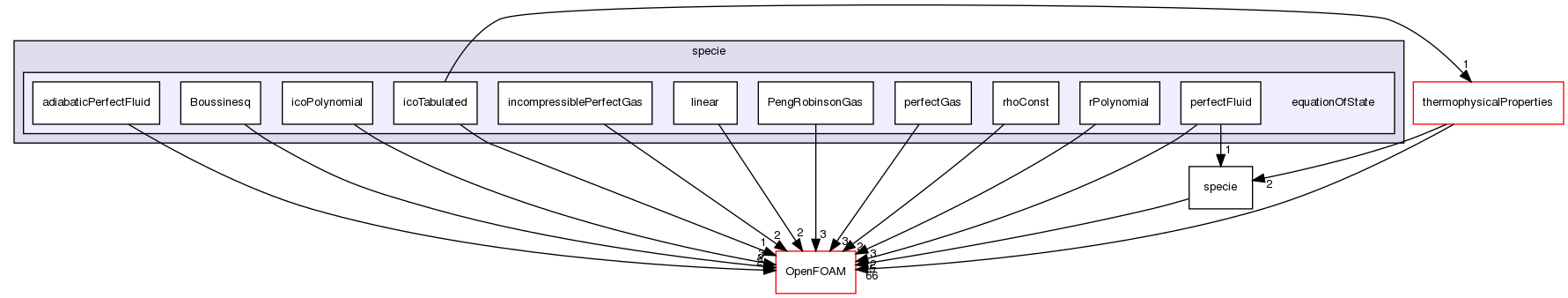 src/thermophysicalModels/specie/equationOfState