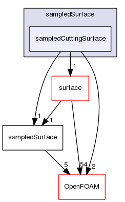 src/sampling/sampledSurface/sampledCuttingSurface