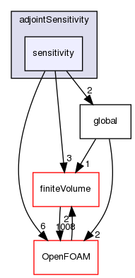 src/optimisation/adjointOptimisation/adjoint/optimisation/adjointSensitivity/sensitivity