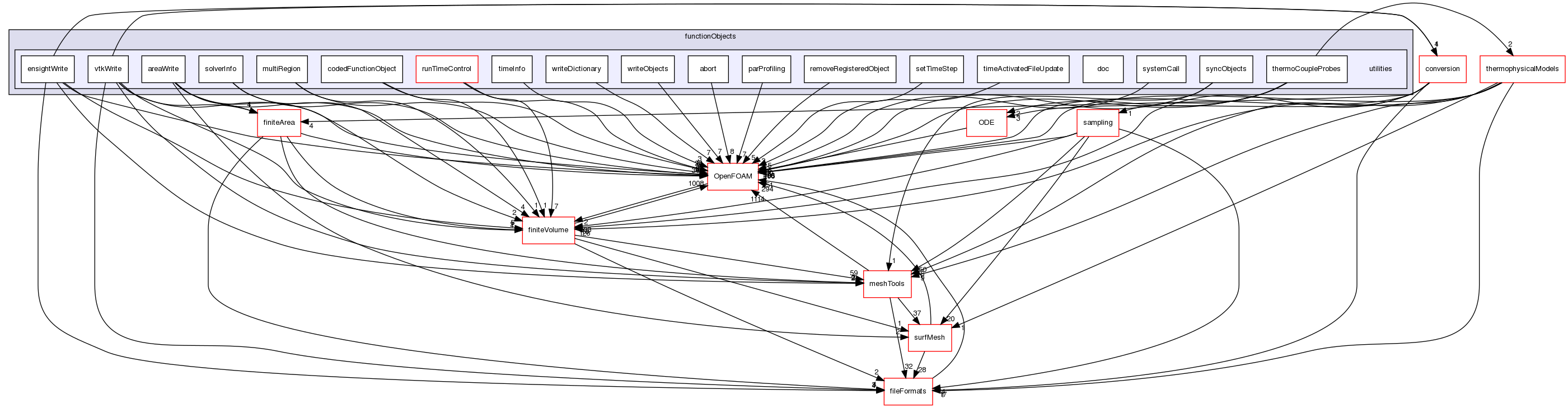 src/functionObjects/utilities