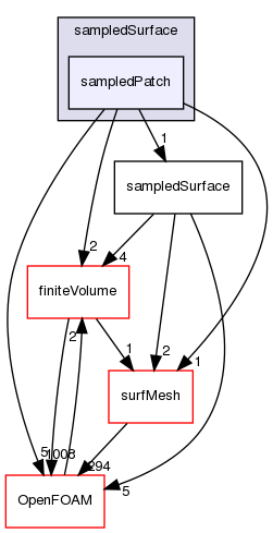 src/sampling/sampledSurface/sampledPatch