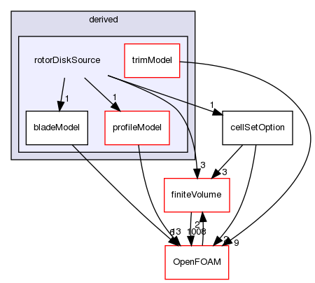 src/fvOptions/sources/derived/rotorDiskSource