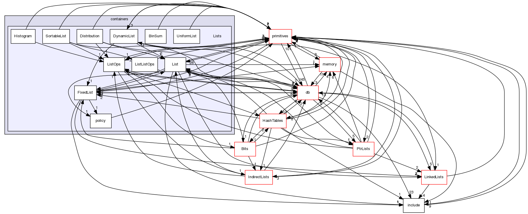 src/OpenFOAM/containers/Lists