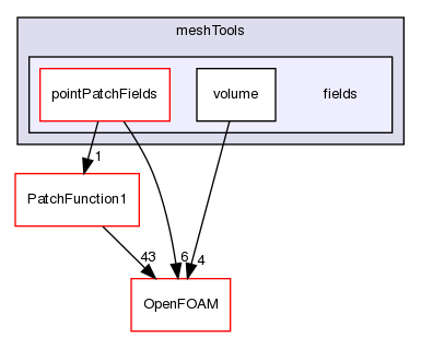 src/meshTools/fields