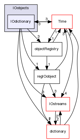 src/OpenFOAM/db/IOobjects/IOdictionary