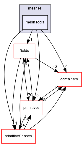 src/OpenFOAM/meshes/meshTools