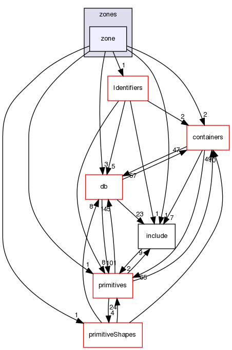 src/OpenFOAM/meshes/polyMesh/zones/zone