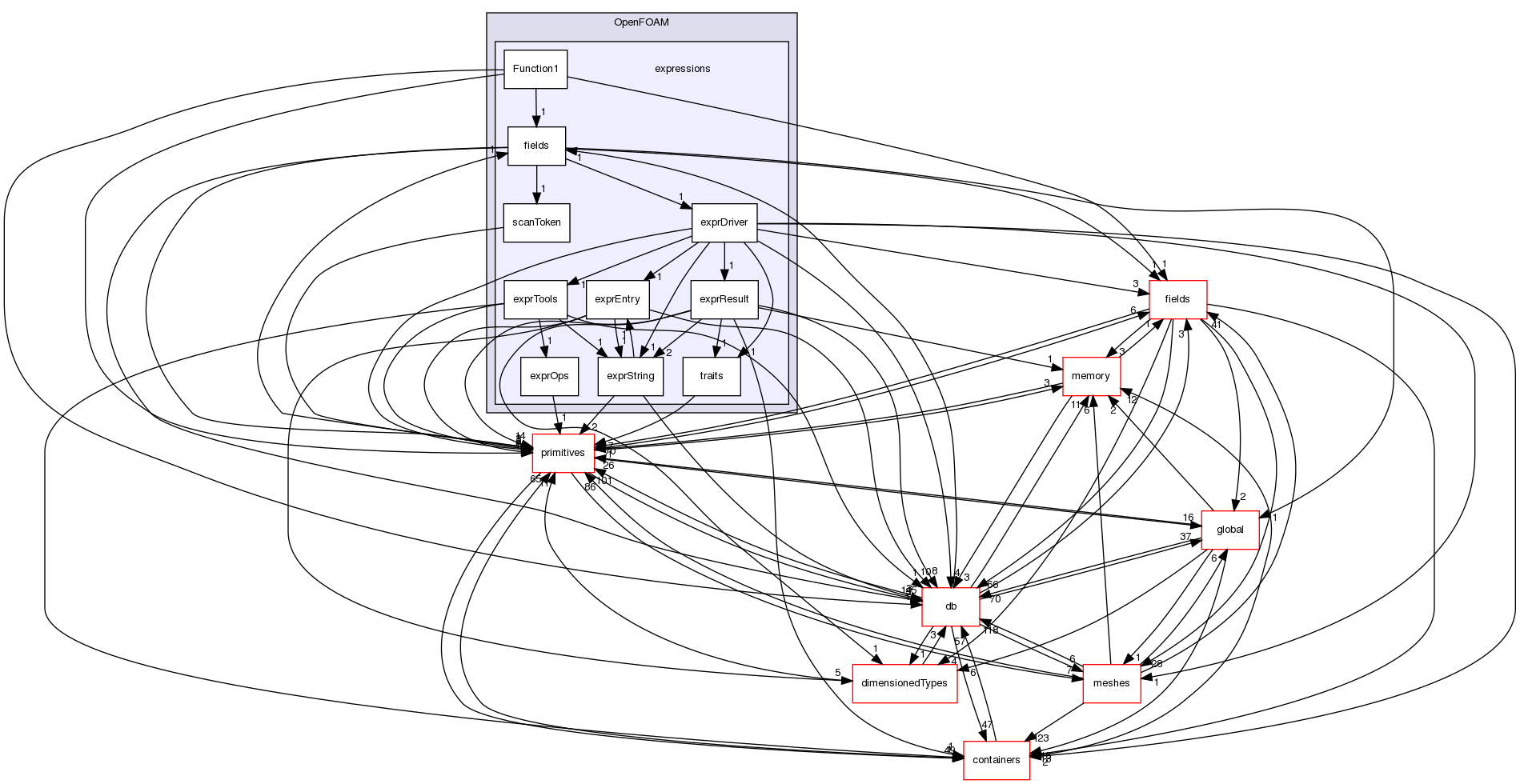 src/OpenFOAM/expressions