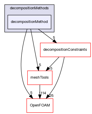 src/parallel/decompose/decompositionMethods/decompositionMethod