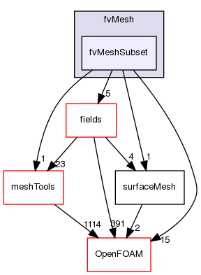 src/finiteVolume/fvMesh/fvMeshSubset