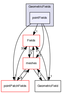 src/OpenFOAM/fields/GeometricFields/pointFields