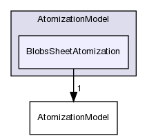 src/lagrangian/spray/submodels/AtomizationModel/BlobsSheetAtomization