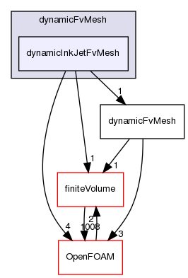 src/dynamicFvMesh/dynamicInkJetFvMesh