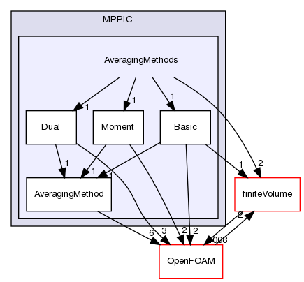 src/lagrangian/intermediate/submodels/MPPIC/AveragingMethods