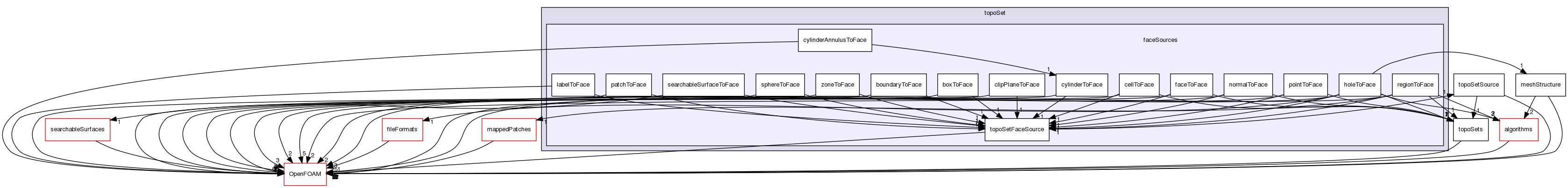 src/meshTools/topoSet/faceSources