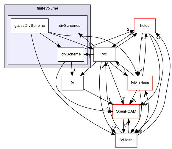 src/finiteVolume/finiteVolume/divSchemes