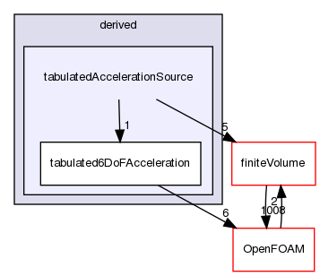 src/fvOptions/sources/derived/tabulatedAccelerationSource