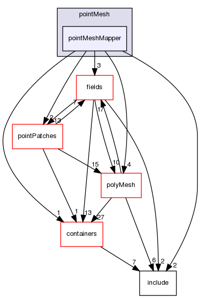 src/OpenFOAM/meshes/pointMesh/pointMeshMapper