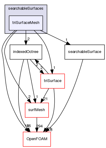 src/meshTools/searchableSurfaces/triSurfaceMesh