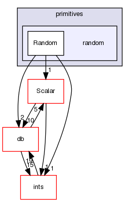 src/OpenFOAM/primitives/random