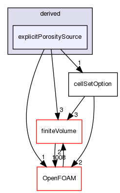 src/fvOptions/sources/derived/explicitPorositySource