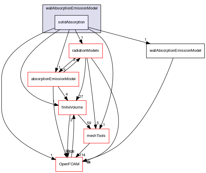 src/thermophysicalModels/radiation/submodels/wallAbsorptionEmissionModel/solidAbsorption