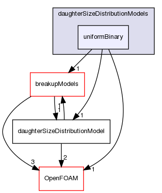 src/phaseSystemModels/reactingEuler/multiphaseSystem/populationBalanceModel/daughterSizeDistributionModels/uniformBinary