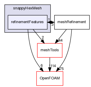 src/mesh/snappyHexMesh/refinementFeatures